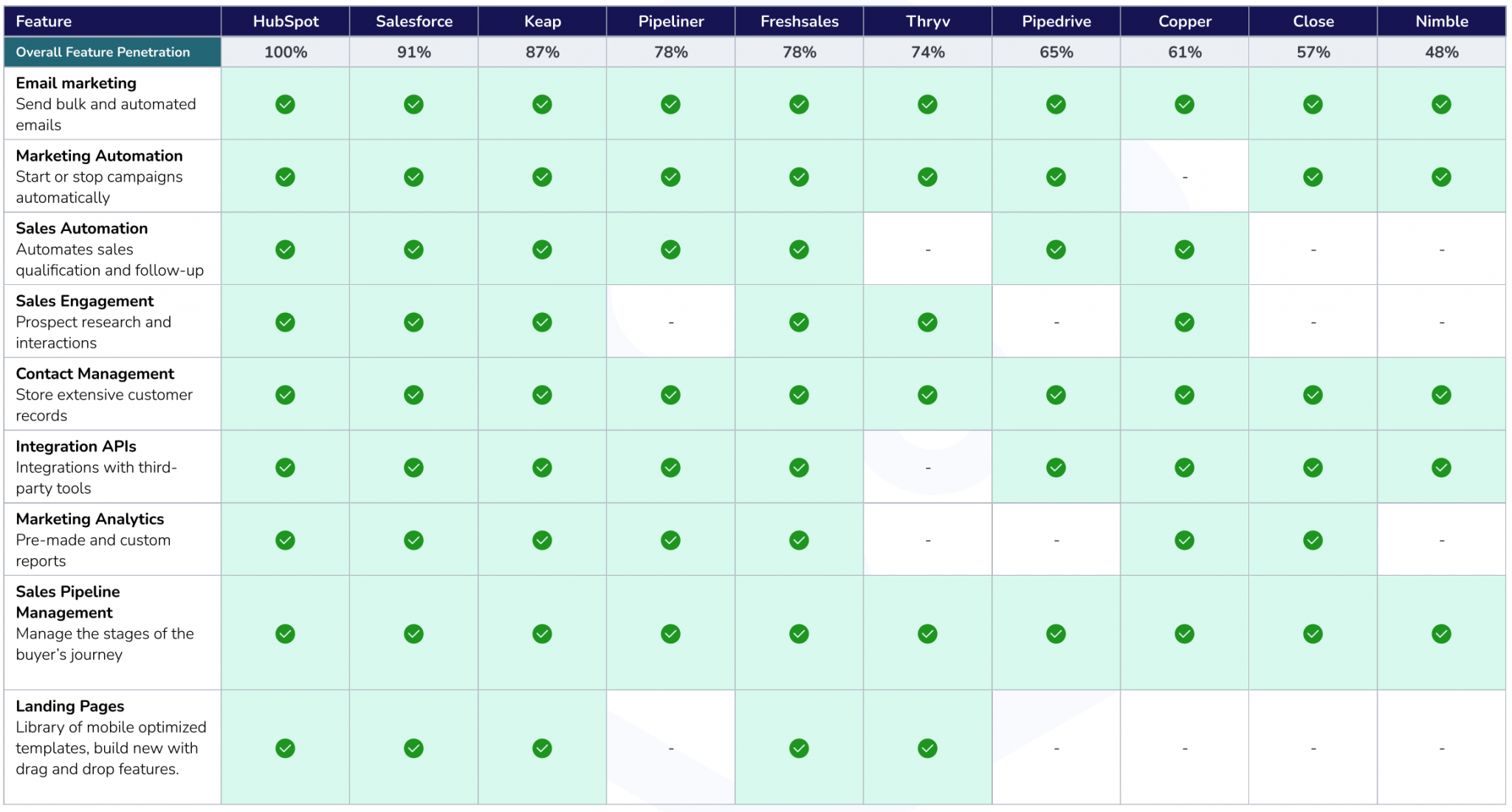 CRM Software Feature Comparison 2023